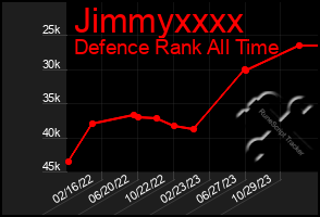 Total Graph of Jimmyxxxx