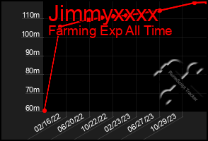 Total Graph of Jimmyxxxx