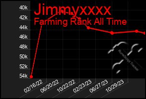 Total Graph of Jimmyxxxx