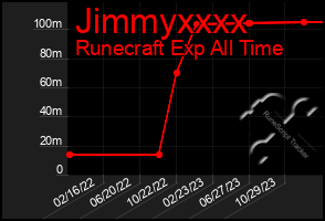 Total Graph of Jimmyxxxx