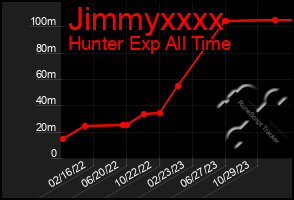 Total Graph of Jimmyxxxx