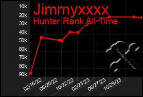 Total Graph of Jimmyxxxx