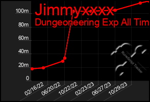 Total Graph of Jimmyxxxx