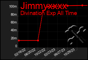 Total Graph of Jimmyxxxx