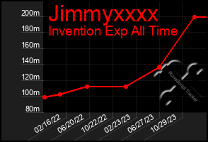 Total Graph of Jimmyxxxx