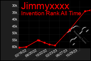 Total Graph of Jimmyxxxx