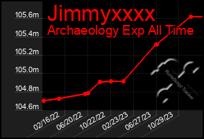 Total Graph of Jimmyxxxx