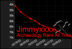 Total Graph of Jimmyxxxx