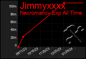 Total Graph of Jimmyxxxx