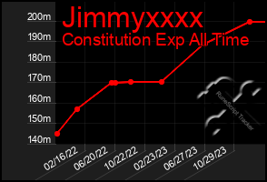 Total Graph of Jimmyxxxx