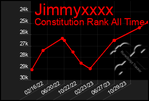 Total Graph of Jimmyxxxx