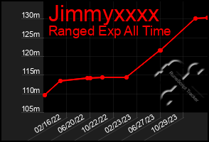 Total Graph of Jimmyxxxx