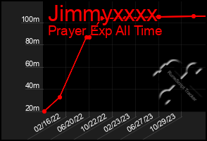 Total Graph of Jimmyxxxx