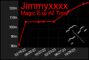 Total Graph of Jimmyxxxx