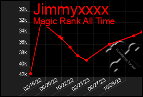 Total Graph of Jimmyxxxx