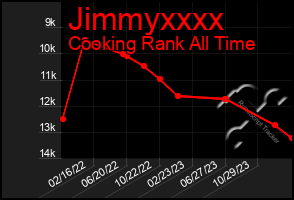 Total Graph of Jimmyxxxx