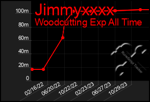 Total Graph of Jimmyxxxx