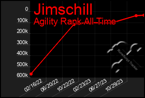 Total Graph of Jimschill