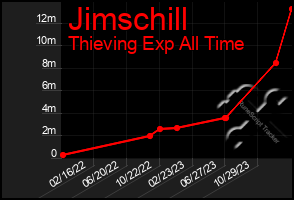 Total Graph of Jimschill