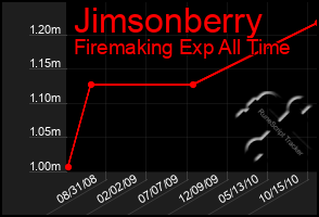 Total Graph of Jimsonberry
