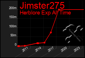 Total Graph of Jimster275