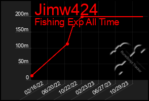 Total Graph of Jimw424
