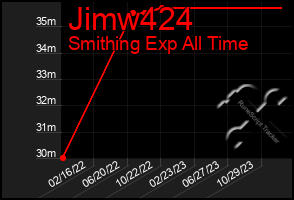 Total Graph of Jimw424