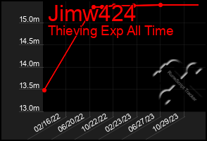 Total Graph of Jimw424