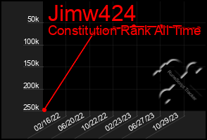 Total Graph of Jimw424