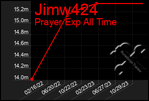 Total Graph of Jimw424