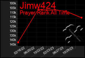 Total Graph of Jimw424