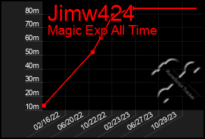 Total Graph of Jimw424