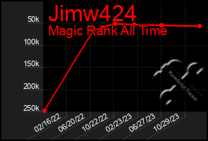 Total Graph of Jimw424