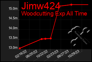 Total Graph of Jimw424