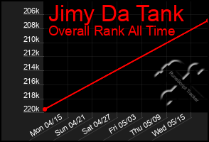 Total Graph of Jimy Da Tank