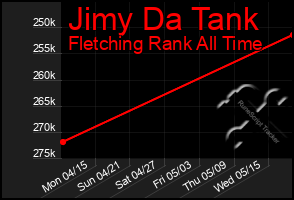 Total Graph of Jimy Da Tank