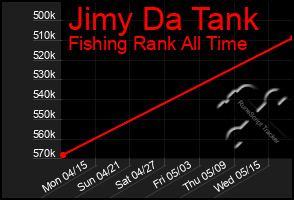 Total Graph of Jimy Da Tank