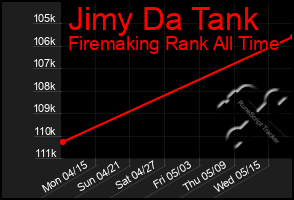 Total Graph of Jimy Da Tank