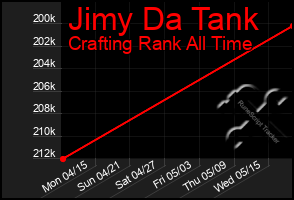 Total Graph of Jimy Da Tank