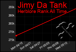 Total Graph of Jimy Da Tank