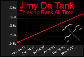 Total Graph of Jimy Da Tank