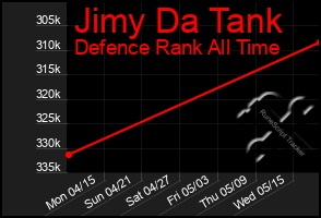 Total Graph of Jimy Da Tank