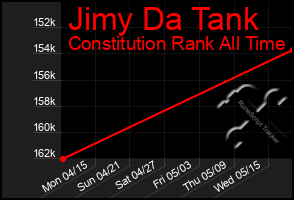 Total Graph of Jimy Da Tank