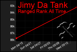 Total Graph of Jimy Da Tank