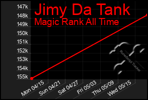 Total Graph of Jimy Da Tank