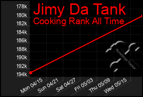 Total Graph of Jimy Da Tank