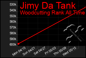 Total Graph of Jimy Da Tank