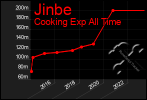 Total Graph of Jinbe