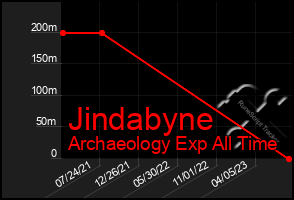 Total Graph of Jindabyne