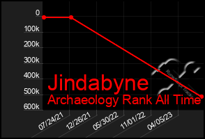 Total Graph of Jindabyne
